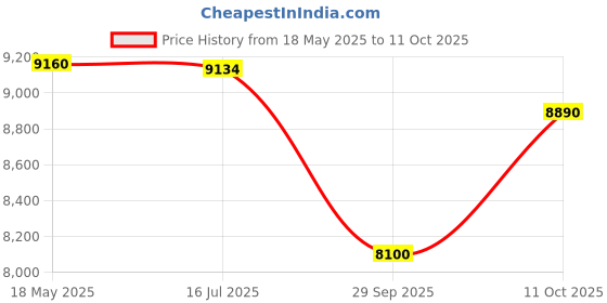 amazon.in CP PLUS Wired 4 Channel HD DVR 1080p, Indoor Camera 2.4 MP 4Pcs, 1 TB Hard Disk Full Combo Set Price History Graph from 18 May 2025 to 11 Oct 2025