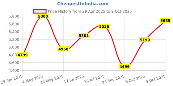 amazon.in CP PLUS Wired 4 Channel HD DVR 1080p, Indoor Camera 2.4 MP, 500 GB Hard Disk Full Combo Set Price History Graph from 29 Apr 2025 to 9 Oct 2025