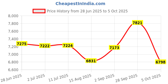amazon.in CP PLUS Wired 4 Channel HD DVR 1080p, Outdoor Camera 2.4 MP 2Pcs, Indoor Camera 2.4 MP 2Pcs Full Combo Set Price History Graph from 28 Jun 2025 to 5 Oct 2025
