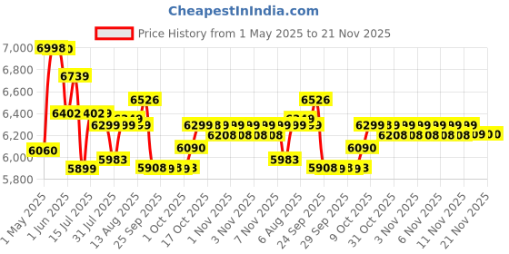 amazon.in CP PLUS Wired 4 Channel HD DVR 1080p, Outdoor Camera 2.4 MP 4Pcs, Combo Set Price History Graph from 1 May 2025 to 20 Nov 2025