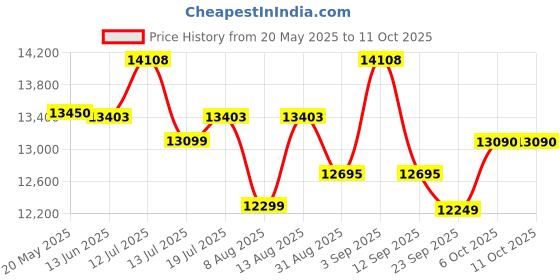 amazon.in CP PLUS Wired 8 Channel HD DVR 1080p, Outdoor Camera 2.4 MP 2Pcs, Indoor Camera 2.4 MP 6Pcs, 1 TB Hard Disk, Full Combo Set cp plus Price History Graph from 20 May 2025 to 10 Oct 2025