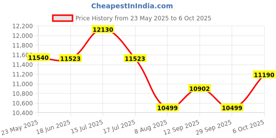 amazon.in CP PLUS Wired 8 Channel HD DVR 1080p, Outdoor Camera 2.4 MP 5Pcs, 1 TB Hard Disk, Full Combo Set cp plus Price History Graph from 23 May 2025 to 6 Oct 2025