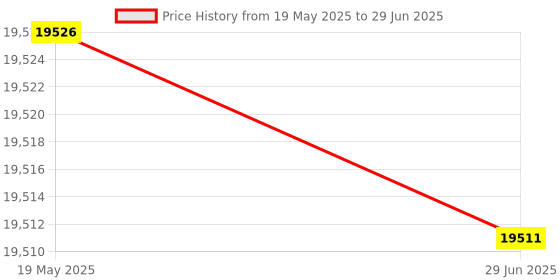 amazon.in CP PLUS Wired 8 Channel HD DVR, with 2.4MP Outdoor Bullet Camera (5 nos) |1TD HDD 0MT Co-Axail | HDMI, BNC and DC connectors - CP-UCK-T5-B1 Price History Graph from 19 May 2025 to 29 Jun 2025