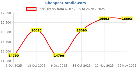 amazon.in CP PLUS Wireless 6 Bullet 2 Dome (2.4MP), 1TB HDD, 90M Wire Bundle, 8 Channel DVR, 8 Channel Power Supply, Wireless Mouse with All Accessories Black; White Price History Graph from 6 Oct 2025 to 26 Nov 2025