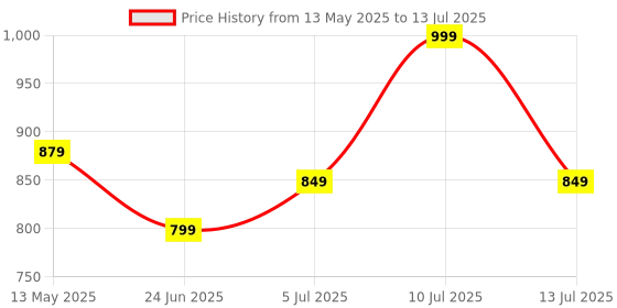 amazon.in CP-Tech 4 In 1 Remote Cable Tester RJ45, RJ11, USB and BNC LAN Network Cable Cat5 Cat6 Wire Tester for UTP STP Telephone LAN Cables Tracker Detector Tool. (Tester+Battery) Price History Graph from 13 May 2025 to 13 Jul 2025