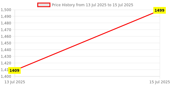 amazon.in CP-Tech Lan Tester & Tool Kit | Ethernet Wire Tracker | Network Cable Tracer | RJ11 RJ45 CAT5/5e CAT6 Wire Line Finder for Miss Wiring Disorder Cable Open & Short Circuit Testing (Tracker Red+Tool) Price History Graph from 13 Jul 2025 to 15 Jul 2025
