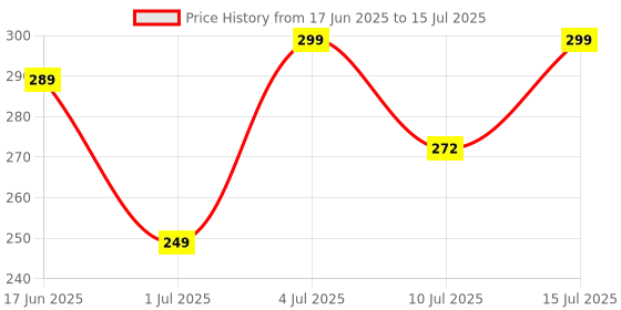 amazon.in CP-Tech Network Cable Tester, RJ45 And RJ11 Lan Tester With 9V Battery, LED Indicators RJ12 CAT5 CAT 6 UTP Ethernet. (Tester+Battery) Price History Graph from 17 Jun 2025 to 15 Jul 2025