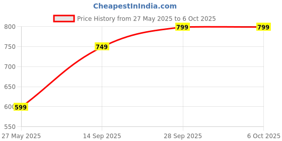 amazon.in CP-Tech Rj45 Rj11 Crimping Tool Kit For Cat5e/cat6 With Lan Cable Tester, 25PCS Rj45 Connector with Cap, KD-1 Punch Down Tool and Network Wire Stripper (Combo-9) Price History Graph from 27 May 2025 to 5 Oct 2025