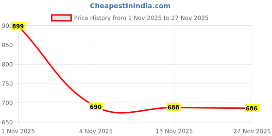 amazon.in CP TRENDIES - Set of 10 Nail Polish - ORNAMENTAL COLLECTION (PACK # 4) - Glossy Finish, Long Lasting, Hi Shine & Quick drying Nail Paints for Women/Girls Price History Graph from 1 Nov 2025 to 27 Nov 2025