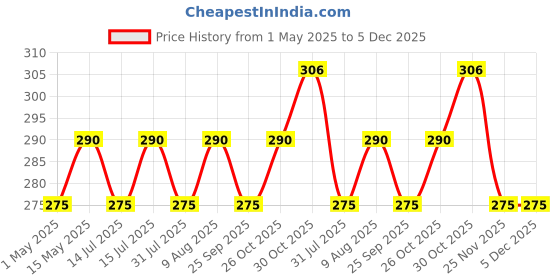 amazon.in CP05 Brass Antique Front Screw Cabinet Pull Handle for Door and Window( Brown , 4 inch , 2pcs ) Price History Graph from 1 May 2025 to 5 Dec 2025