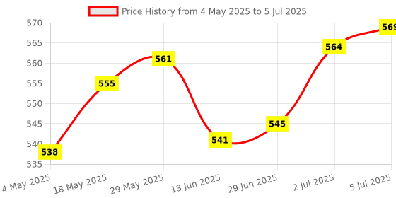 amazon.in CP2102 Module Micro USB 2.0 To TTL 6 PIN Serial Port Board UART Short Circuit Protection | 1 Piece Cp2102 Module 1 Piece 6-Pin Serial Port Price History Graph from 4 May 2025 to 5 Jul 2025