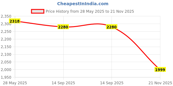 amazon.in CPAP Filter Kit for Philips Respironics Dreamstation, Replacement Dreamstation Machine Filters Supplies Includes 4 Pollen Filters and 12 Disposable Ultra-Fine Filters Price History Graph from 28 May 2025 to 21 Nov 2025