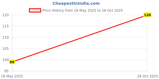 amazon.in CPD Empire Baby Knee Pads for Crawling, Toddlers, Infant, Girl, Elbow Safety Protector, Stretchable Anti-Slip Padded Soft Cotton Breathable and Support Protector Knee for Kids (Multi-Color) (Smile) Price History Graph from 18 May 2025 to 28 Oct 2025