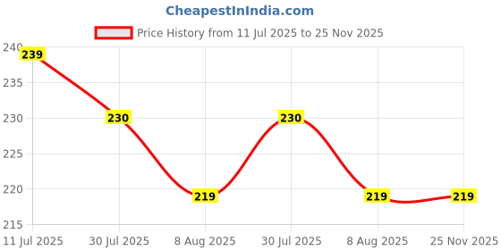 amazon.in cpd empire Fancy Magic Umbrella Changing Secret Blossoms Occur With Water Magic Print 3 Fold For Women Men And Children Umbrella Flower Print Sun And Rain cpd empire Price History Graph from 11 Jul 2025 to 24 Nov 2025