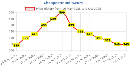 amazon.in CPD Empire Weight Lifting Hooks for Enhanced Grip Strength, Metal Dual Hook Deadlift & Pull-Up Wrist Support, Adjustable Hook and Loop Closure, Assisted Gym Straps for Men & Women, Black (Set of 2 PCS) cpd empire Price History Graph from 16 May 2025 to 9 Oct 2025