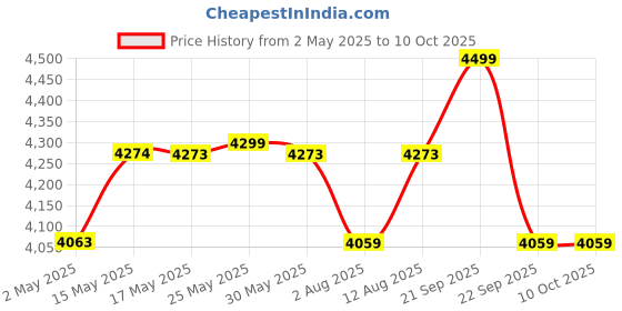 amazon.in CPENSUS 5 in 1 Tech Bed Vacuum Cleaner for Sofa dust mite with UV & Ultrasonic Mattress Cleaning Machine for Home Carpet HEPA 16KPA Heating 550W Pillows Sofas futon Couch cpensus Price History Graph from 2 May 2025 to 9 Oct 2025
