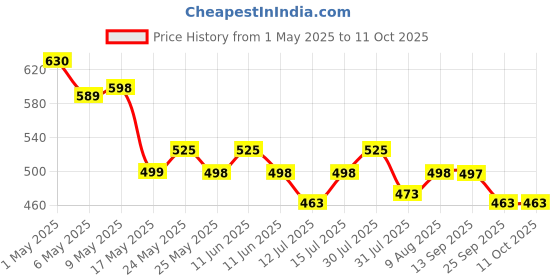 amazon.in cpensus Coffee frother Electric with 3 Whisker & Stand 3-Speed Adjustable 1100mAh Battery Milk Blender Beater Handheld Foam Maker Mixer Gift 11000 RPM Lattes Cappuccino (4 in 1 Black) cpensus Price History Graph from 1 May 2025 to 9 Oct 2025