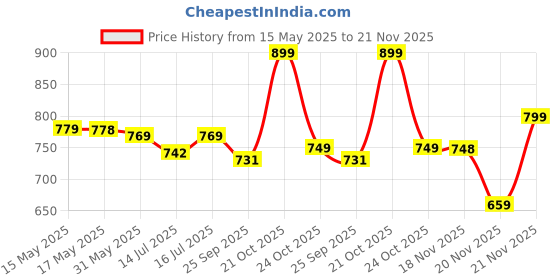 amazon.in CPENSUS Diy 3D Acrylic Writing Pad With Pen Message Board Rewritable Table Lamp For Study Led Light Office Home Decor Gift cpensus Price History Graph from 15 May 2025 to 21 Nov 2025