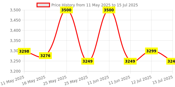 amazon.in CPENSUS Mini Air Purifier For Bedroom Coverage Up to 107 ft² True H13 With Activated Carbon Filter Aromatherapy Child-Lock Timer Portable For Living Room Home Office Deodorizing Tech. cpensus Price History Graph from 11 May 2025 to 15 Jul 2025
