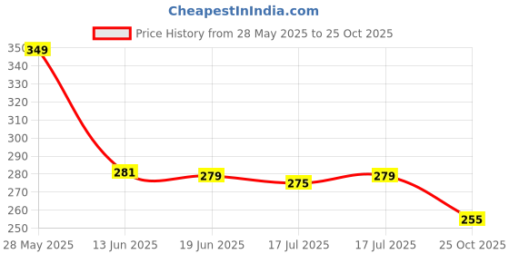amazon.in CPEYARE Rare Thai red Guava Plant - All Season Amrud Red Skin with Flesh Organic Fruit Tree (1 Healthy Live Plant, Height 1.5-2 feet) Price History Graph from 28 May 2025 to 25 Oct 2025