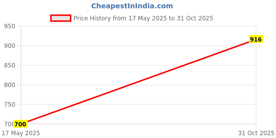 amazon.in CPLSUPERSOFT Baby Diaper Pant Style | Up to 12 Hours Absorption | Medium | 7-12 Kg | Pack of 2 (100 Pieces) Price History Graph from 17 May 2025 to 31 Oct 2025