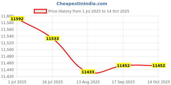 amazon.in CPOVOS Water Tank Compatible with Xiaomi Mi Robot Vacuum Mop Pro Compatible for VIOMI V2 V2 PRO V3 Robot Vacuum Cleaner MIJIA Robot Vacuum Cleaner STYJ02YM Price History Graph from 1 Jul 2025 to 14 Oct 2025