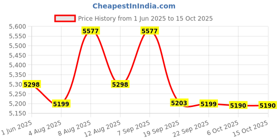 amazon.in CPPLUS 2 HD CCTV Cameras (1MP) and 4Ch. HD DVR Kit with all Accessories (without Hard Disk) Price History Graph from 1 Jun 2025 to 15 Oct 2025