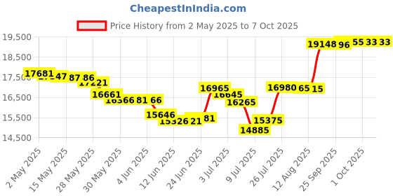 amazon.in CPR Call Blocker V100K Spam for Landline Phones – Stop All Unwanted s at a Touch of a Button - Scam for Home Phones cpr call blocker Price History Graph from 2 May 2025 to 7 Oct 2025
