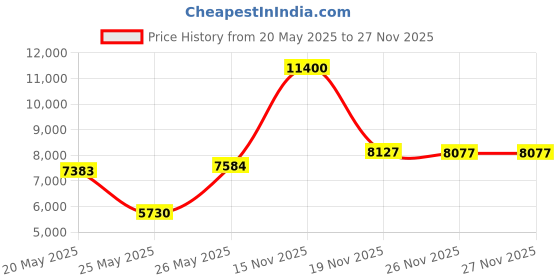 amazon.in CPR Cleaning Products Leather CPR Cleaner & Conditioner, 18 oz by CPR Cleaning Products Price History Graph from 20 May 2025 to 27 Nov 2025