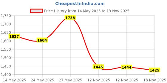 amazon.in CPR Mask Combo Kit for Adult/Child and Infant Price History Graph from 14 May 2025 to 13 Nov 2025