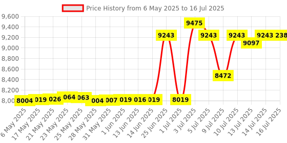 amazon.in CPR V10000 - Introducing CPR Latest Model Call Blocker with Dual Mode Protection (Block Now) or Add Trusted Numbers to The Allow List which Will Block All Other Calls from Ringing Price History Graph from 6 May 2025 to 16 Jul 2025
