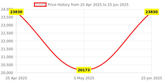 amazon.in CPR V5000 Call Blocker - Block All Robocalls, Political Calls, Scam Calls, Unwanted Calls. Block All Nuisance Calls at The Touch of A Button Price History Graph from 25 Apr 2025 to 25 Jun 2025