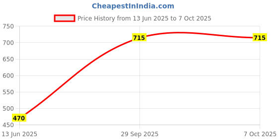 amazon.in CPS Paper Input Tray or Pickup for Use M1005 1005 Printer Paper Input Tray with Cover Price History Graph from 13 Jun 2025 to 6 Oct 2025
