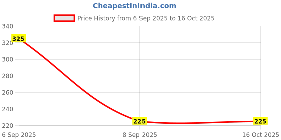 amazon.in CPS Pickup Roller Waste pad Compatible for Epson L3110 L3150 3110 3150Combo Pack Price History Graph from 6 Sep 2025 to 16 Oct 2025