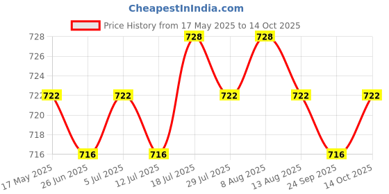 amazon.in CPU 8-Pin to PCI-E Dual 6+2Pin Power Supply Extension Cable for Graphic Card Price History Graph from 17 May 2025 to 14 Oct 2025