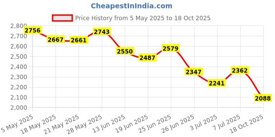 amazon.in CPU and GPU Cooling Fan Compatible for Dell Alienware 17 R4 17 R5 Series Game Laptop 0RVTXY 036CV9 CPU GPU Fan Pair Fan Price History Graph from 5 May 2025 to 18 Oct 2025