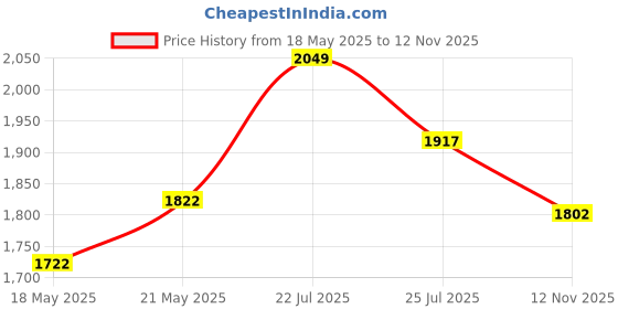 amazon.in bestpartscom CPU Cooling Fan Replacement for HP DL360 G9 Gen 9 Server 750688-001 792852-001 775415-001 bestpartscom Price History Graph from 18 May 2025 to 12 Nov 2025