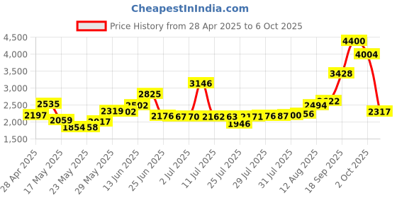 amazon.in CPU Dust Cover, CPU Computer Desktop PC Mid-Tower Case Protector, Covers PC Case by SZBRO (8.2W x18H x18.5D) Price History Graph from 28 Apr 2025 to 6 Oct 2025