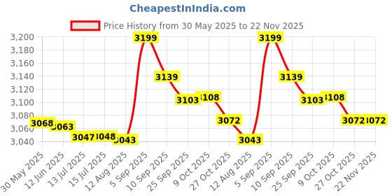 amazon.in CPU Heat Sink, CPU Water Cooler, White Copper for PC Price History Graph from 30 May 2025 to 21 Nov 2025