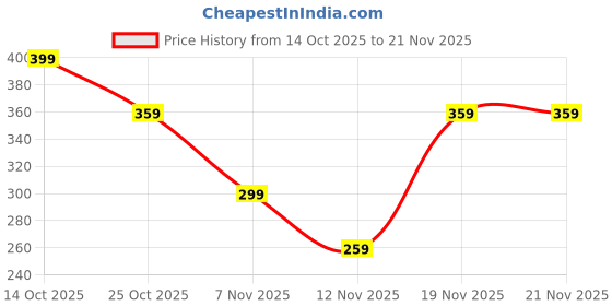 amazon.in CPU heatsink Bracket Stand Base, AM4 Backplate, CPU Fan Bracket for AM4 Motherboards, Heatsink Stand Base, Compatible with AMD AM4 Socket, Ideal for PC Builds and Office Use Price History Graph from 14 Oct 2025 to 21 Nov 2025