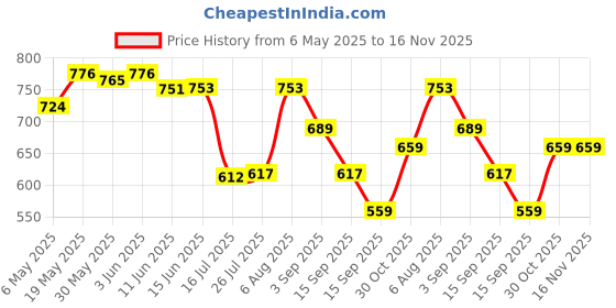 amazon.in CPU Heatsink Bracket Stand Base for AMD AM4 Water-Cooled Radiators Black Price History Graph from 6 May 2025 to 15 Nov 2025