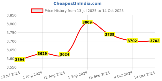 amazon.in sutinna CPU Pumps, G1/4 Thread 25dB Noise P67F Ultra Quiet 500L/h Water Cooling Pump DC 12V for Chassis sutinna Price History Graph from 13 Jul 2025 to 14 Oct 2025