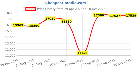 amazon.in CPU Tray Holder for Intel LGA 2011 E5 (ESD Packaging) - Pack of 10 Price History Graph from 29 Apr 2025 to 10 Oct 2025
