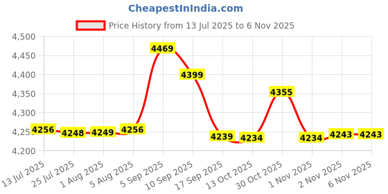 amazon.in meiyya CPU Water Cooler, CPU Heat Sink, 12-Tube for PC Beauty meiyya Price History Graph from 13 Jul 2025 to 6 Nov 2025