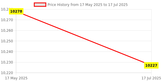 amazon.in curlin CPU Water Cooler, Strong Durable CPU Waterblock Manual Adjustment for Computer curlin Price History Graph from 17 May 2025 to 17 Jul 2025