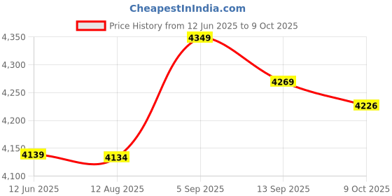 amazon.in fabater CPU Water Pumps, G1/4 Thread Computer Water Cooling Pump 500L/h 25dB Noise P67F Ultra Quiet DC 12V for Chassis fabater Price History Graph from 12 Jun 2025 to 9 Oct 2025