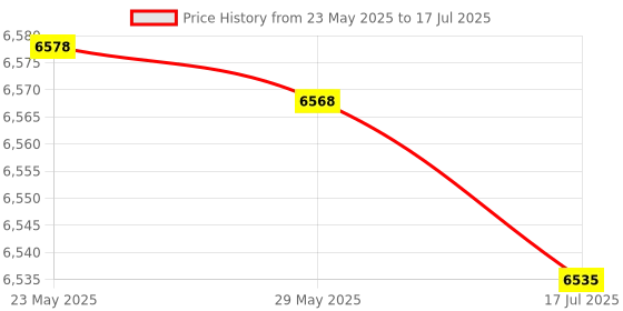 amazon.in worem CPU Waterblock, Strong Durable CPU Water Cooler G1/4 Thread for Computer worem Price History Graph from 23 May 2025 to 17 Jul 2025
