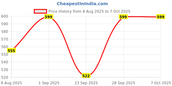 amazon.in rsp home decor CPVC Non-Return Valve, Plumbing Check Valve 1 inch (25mm) rsp home decor Price History Graph from 8 Aug 2025 to 7 Oct 2025