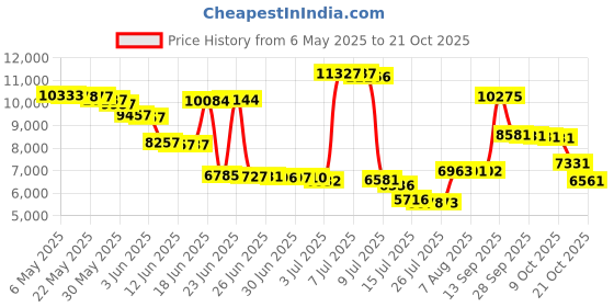 amazon.in cqc Women's Outdoor UPF 50+ Golf Skort Casual Active Skirts Build-in Shorts with Pockets cqc Price History Graph from 6 May 2025 to 21 Oct 2025
