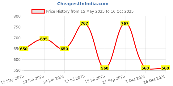amazon.in CR-10 Extruder Upgraded Replacement Aluminum MK8 Drive Feed 3D Printer Extruder for Ender 3 CR-10 CR-10S CR-10 S4 Price History Graph from 15 May 2025 to 15 Oct 2025